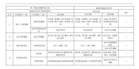 医疗器械一类、二类、三类如何区分？详解第一类医疗器械的定义与管理