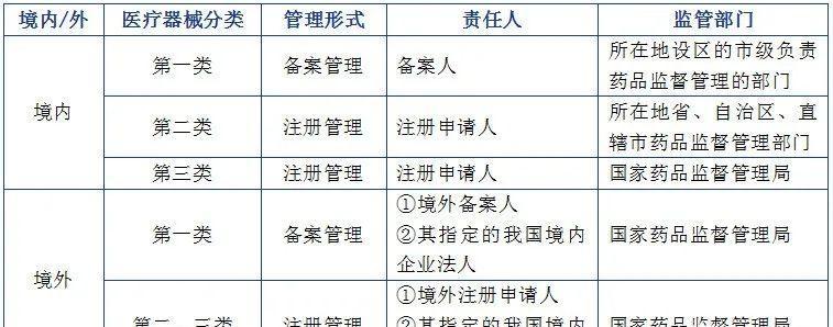 一类医疗器械备案与二三医疗器械注册必备材料详解